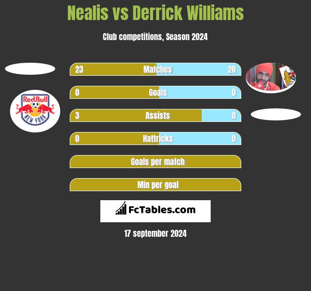 Nealis vs Derrick Williams h2h player stats