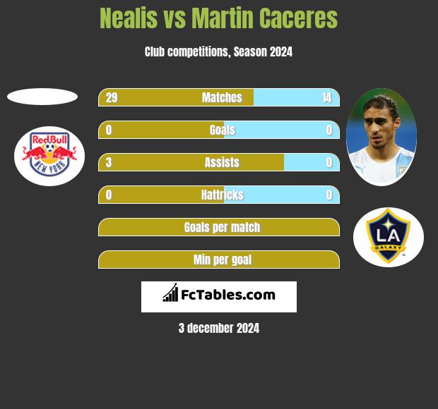 Nealis vs Martin Caceres h2h player stats