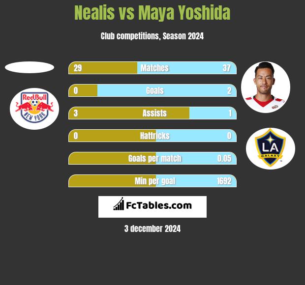 Nealis vs Maya Yoshida h2h player stats