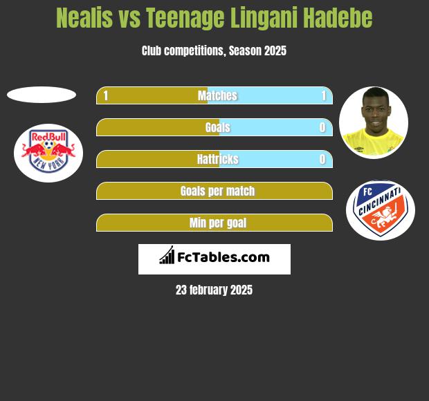 Nealis vs Teenage Lingani Hadebe h2h player stats