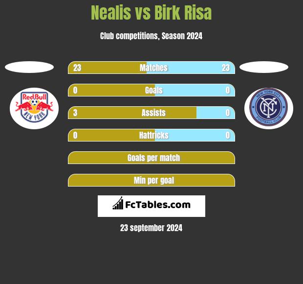 Nealis vs Birk Risa h2h player stats