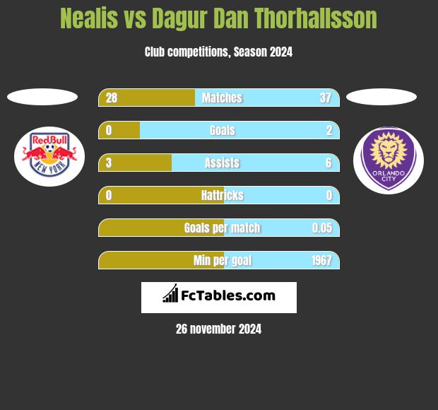 Nealis vs Dagur Dan Thorhallsson h2h player stats