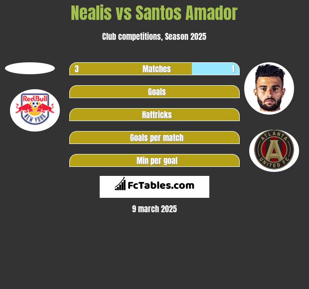 Nealis vs Santos Amador h2h player stats