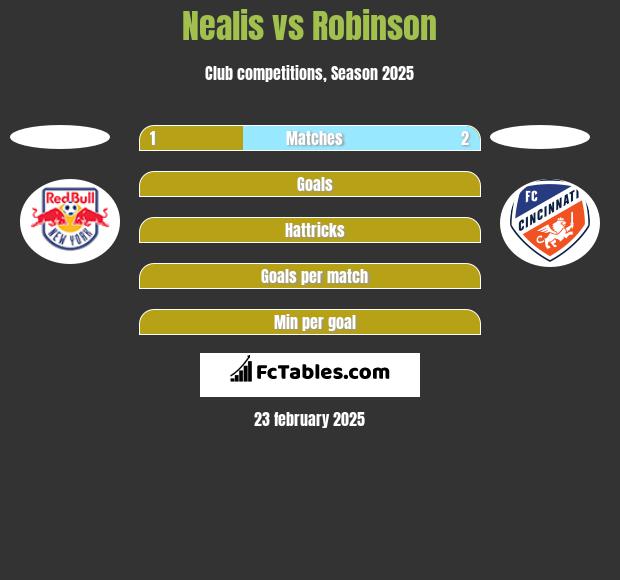 Nealis vs Robinson h2h player stats