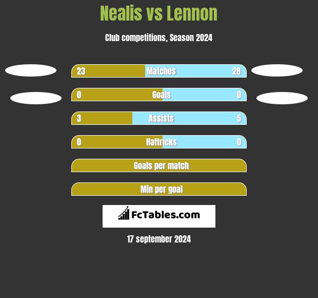 Nealis vs Lennon h2h player stats