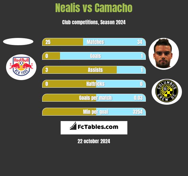 Nealis vs Camacho h2h player stats