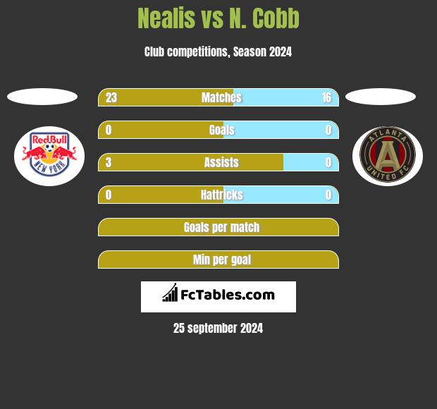 Nealis vs N. Cobb h2h player stats