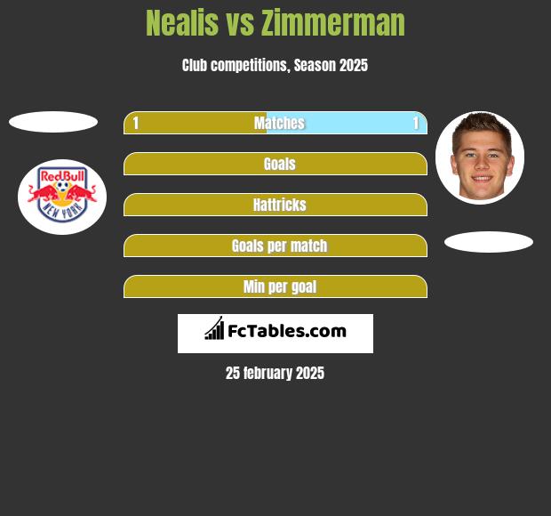 Nealis vs Zimmerman h2h player stats