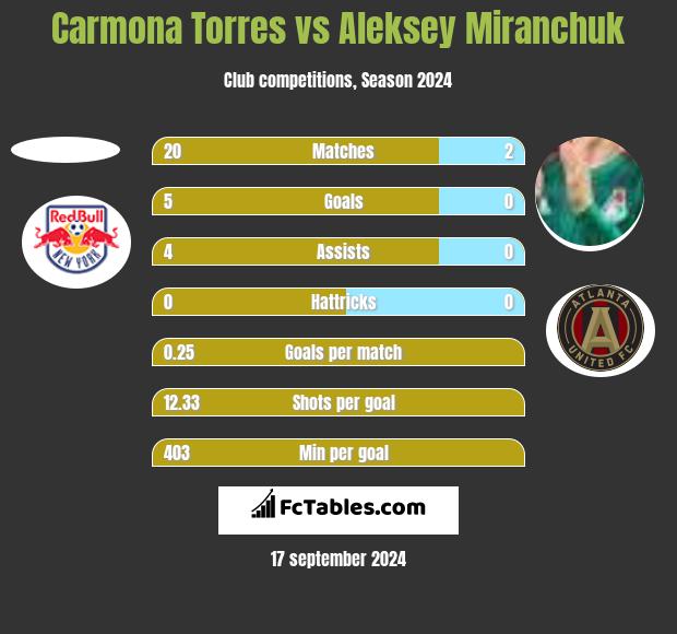 Carmona Torres vs Aleksey Miranchuk h2h player stats