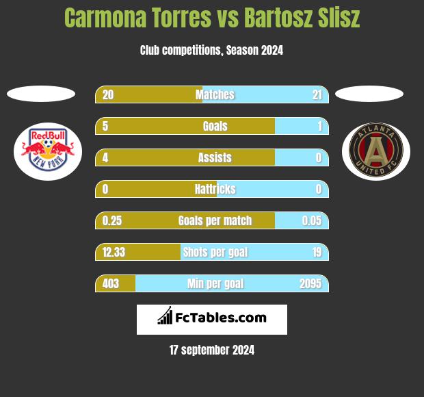 Carmona Torres vs Bartosz Slisz h2h player stats