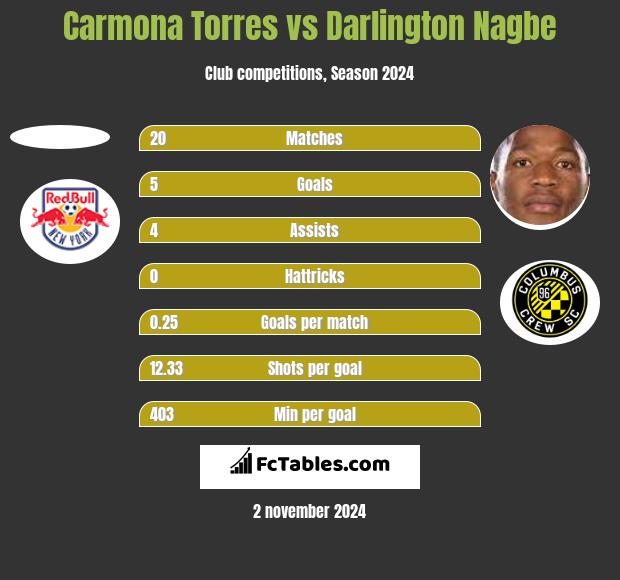 Carmona Torres vs Darlington Nagbe h2h player stats