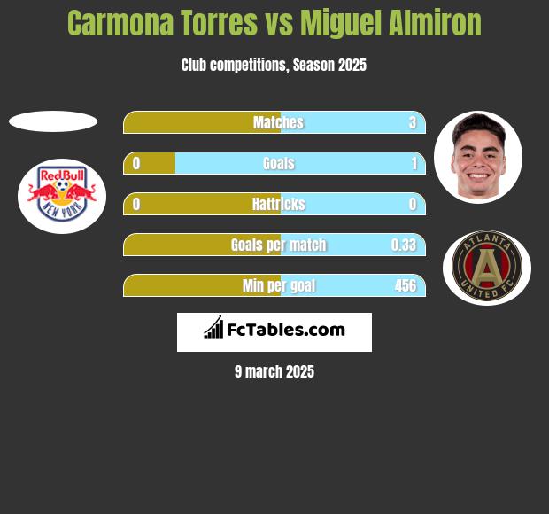 Carmona Torres vs Miguel Almiron h2h player stats