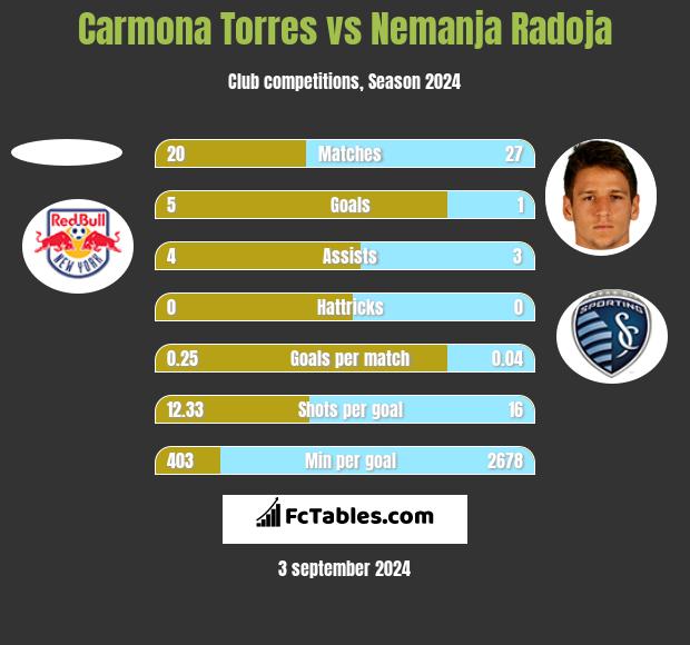 Carmona Torres vs Nemanja Radoja h2h player stats