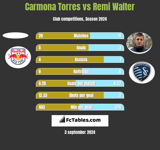 Carmona Torres vs Remi Walter h2h player stats