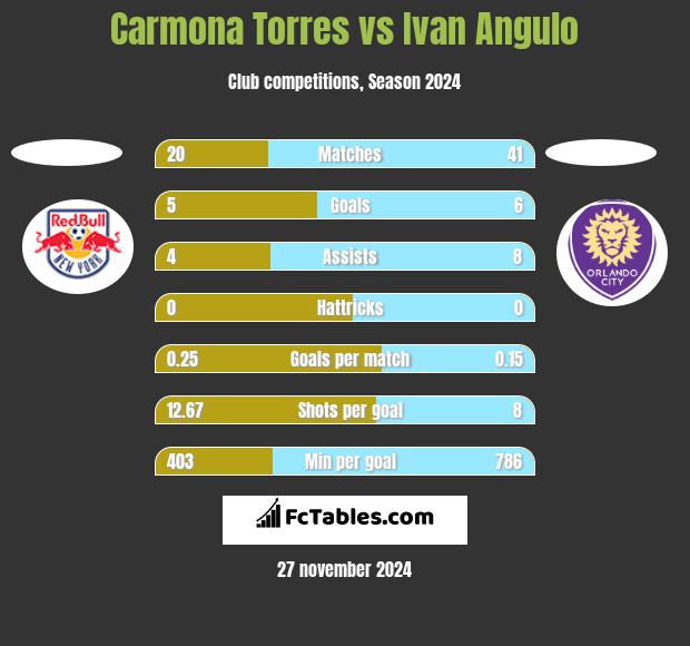 Carmona Torres vs Ivan Angulo h2h player stats