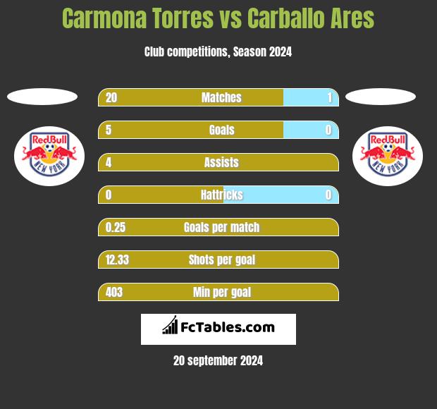 Carmona Torres vs Carballo Ares h2h player stats