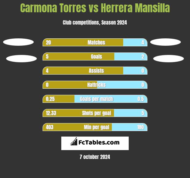 Carmona Torres vs Herrera Mansilla h2h player stats