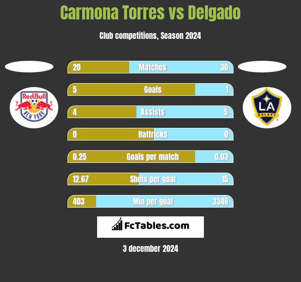 Carmona Torres vs Delgado h2h player stats