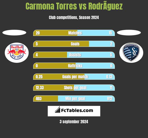 Carmona Torres vs RodrÃ­guez h2h player stats