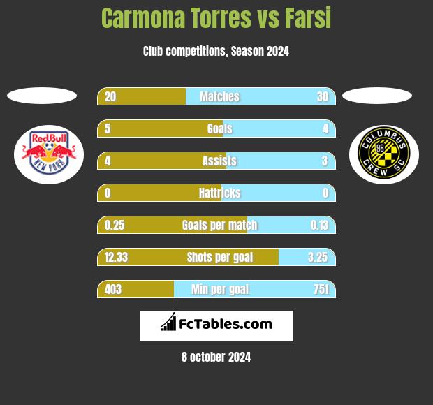 Carmona Torres vs Farsi h2h player stats