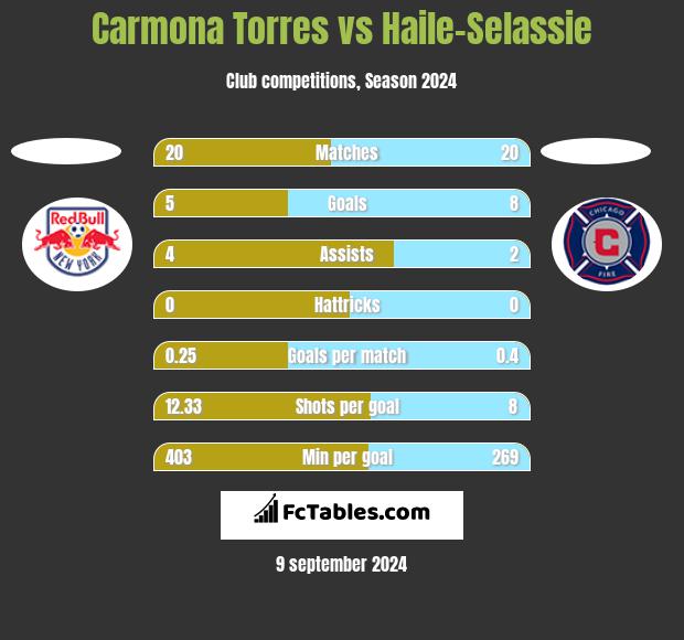 Carmona Torres vs Haile-Selassie h2h player stats