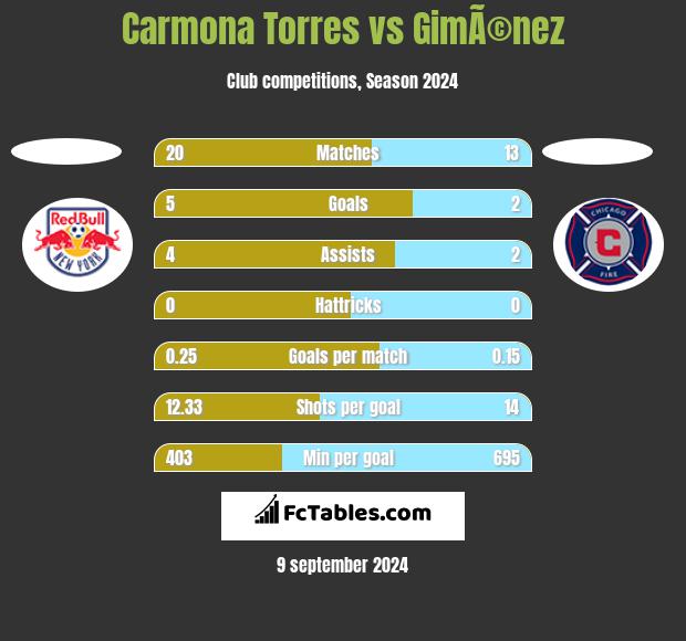 Carmona Torres vs GimÃ©nez h2h player stats