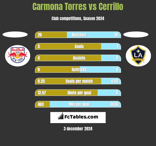 Carmona Torres vs Cerrillo h2h player stats