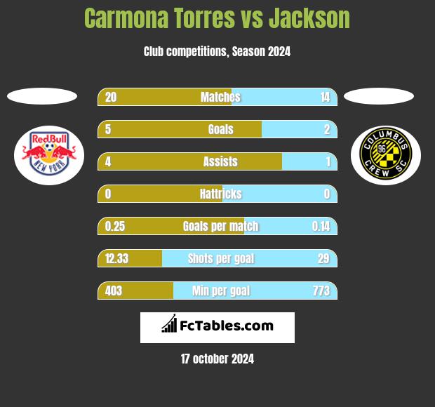 Carmona Torres vs Jackson h2h player stats