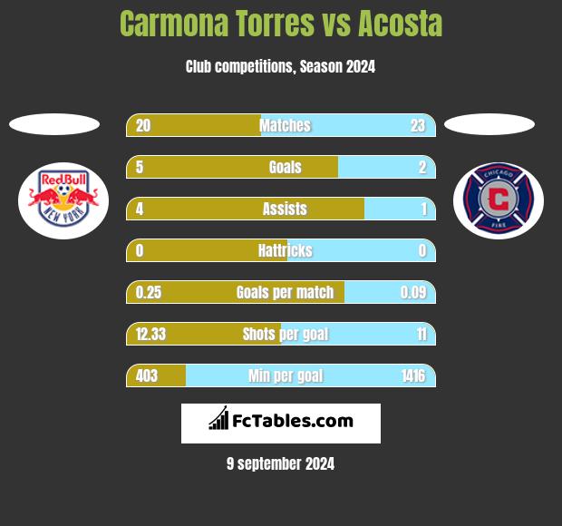 Carmona Torres vs Acosta h2h player stats