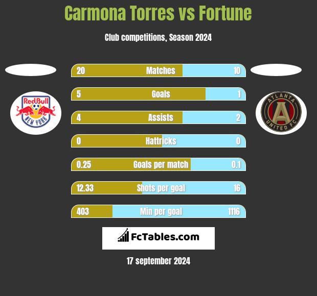 Carmona Torres vs Fortune h2h player stats