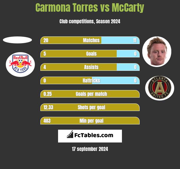 Carmona Torres vs McCarty h2h player stats