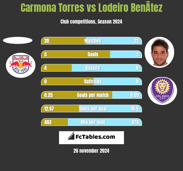 Carmona Torres vs Lodeiro BenÃ­tez h2h player stats