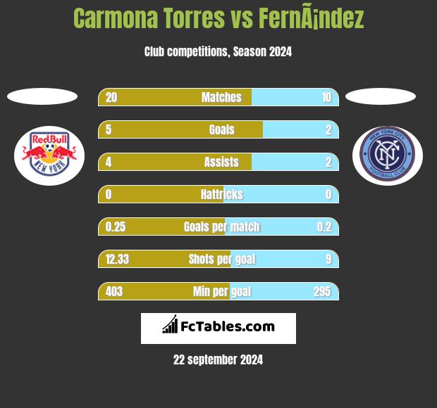 Carmona Torres vs FernÃ¡ndez h2h player stats