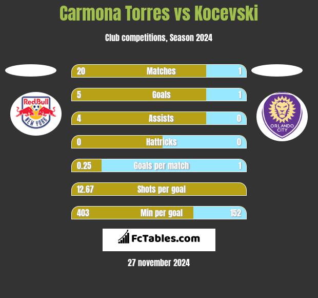 Carmona Torres vs Kocevski h2h player stats