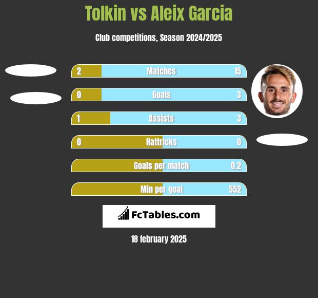 Tolkin vs Aleix Garcia h2h player stats