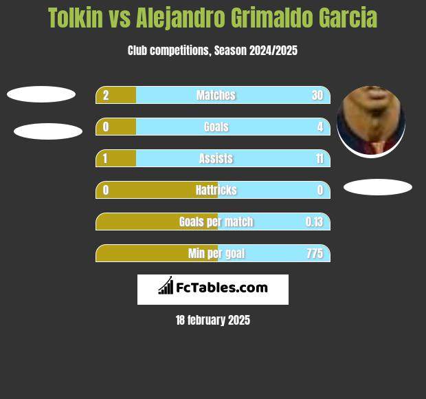 Tolkin vs Alejandro Grimaldo Garcia h2h player stats