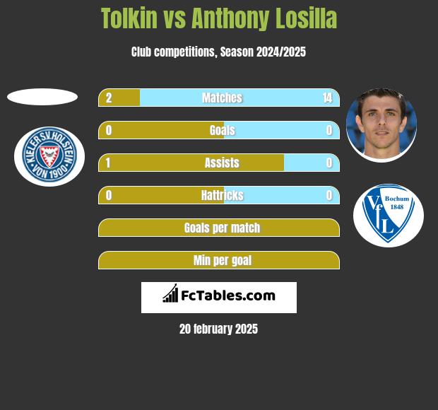 Tolkin vs Anthony Losilla h2h player stats