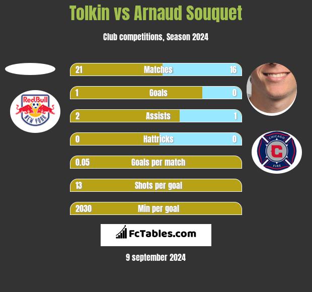 Tolkin vs Arnaud Souquet h2h player stats