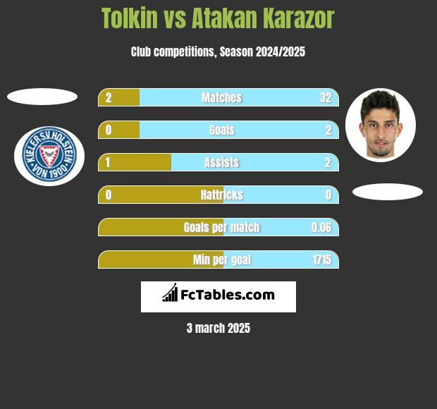 Tolkin vs Atakan Karazor h2h player stats