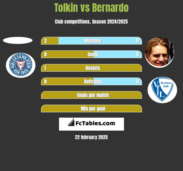 Tolkin vs Bernardo h2h player stats