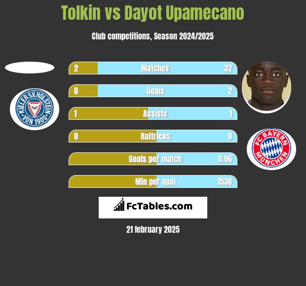 Tolkin vs Dayot Upamecano h2h player stats