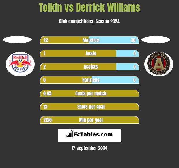 Tolkin vs Derrick Williams h2h player stats