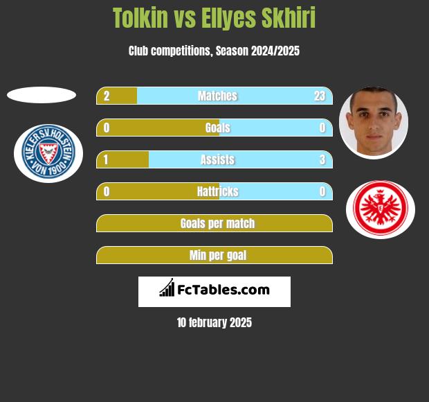 Tolkin vs Ellyes Skhiri h2h player stats