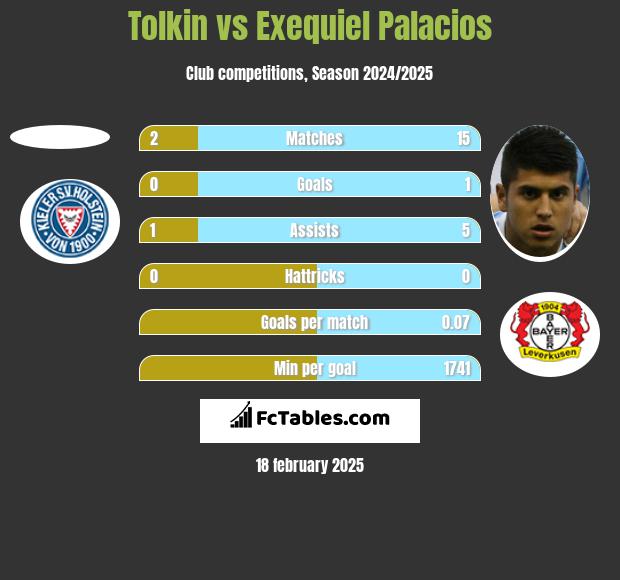 Tolkin vs Exequiel Palacios h2h player stats