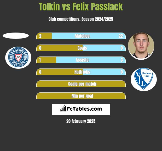 Tolkin vs Felix Passlack h2h player stats