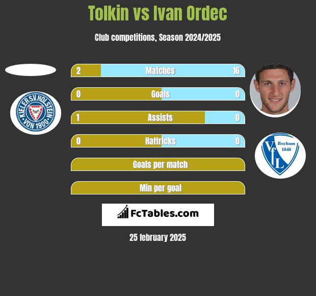 Tolkin vs Ivan Ordec h2h player stats