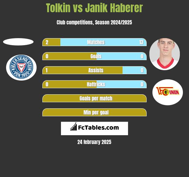 Tolkin vs Janik Haberer h2h player stats