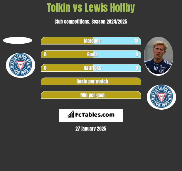 Tolkin vs Lewis Holtby h2h player stats