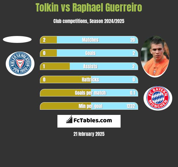 Tolkin vs Raphael Guerreiro h2h player stats