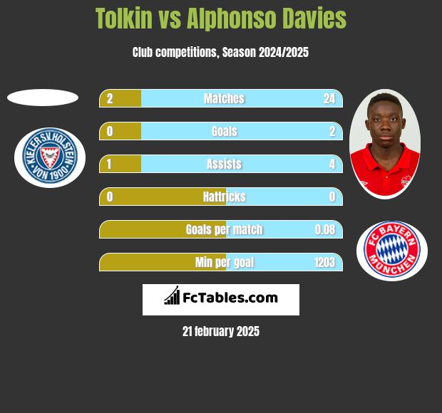 Tolkin vs Alphonso Davies h2h player stats